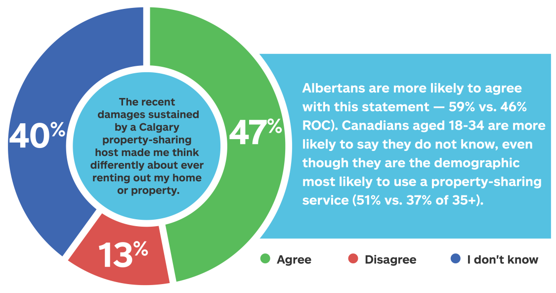 Albertans are more likely to agree with this statement - 59% vs. 46%.